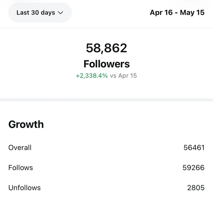 Instagram Insights: 58,862 followers, 59,266 follows and 2,805 unfollows