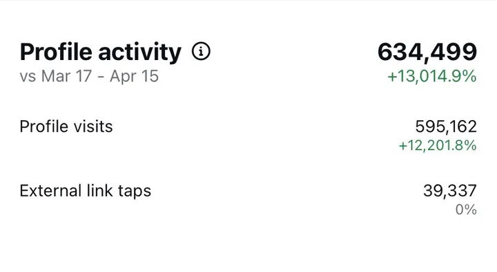 Instagram Insights: 595,162 profile visits and 39,337 external link taps
