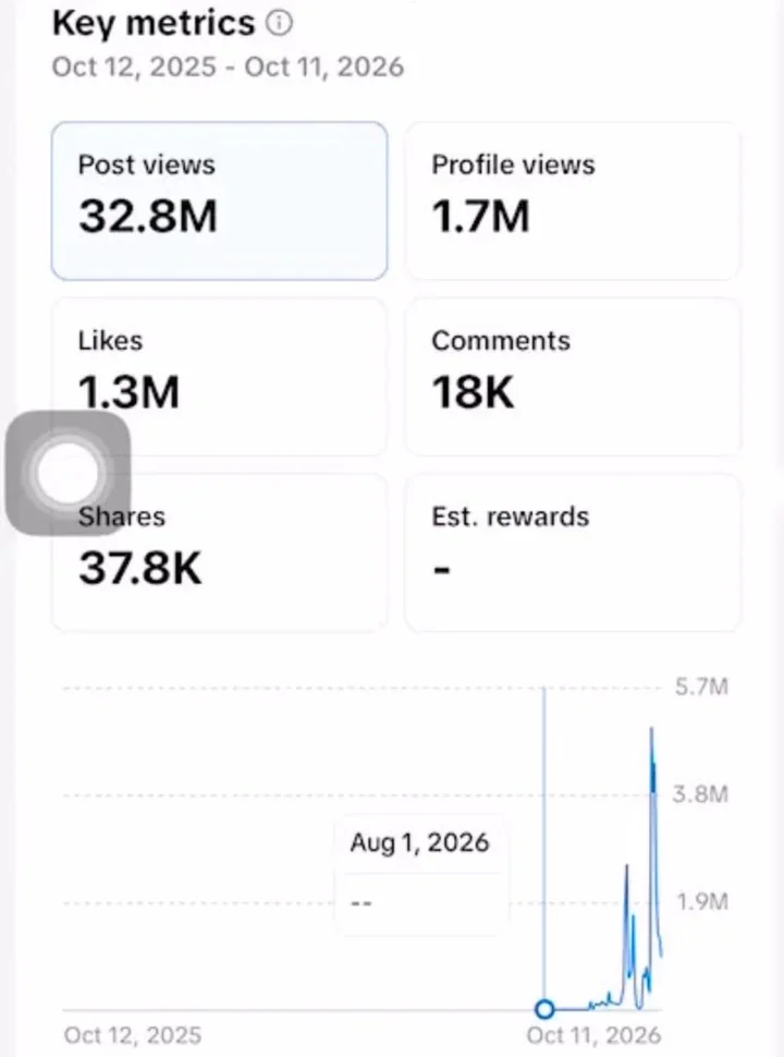 TikTok Analytics, Oct 12 2025 to Oct 11 2026: 32.8M post views, 1.7M profile views, 1.3M likes, 18K comments, 37.8K shares, with daily views spiking in October