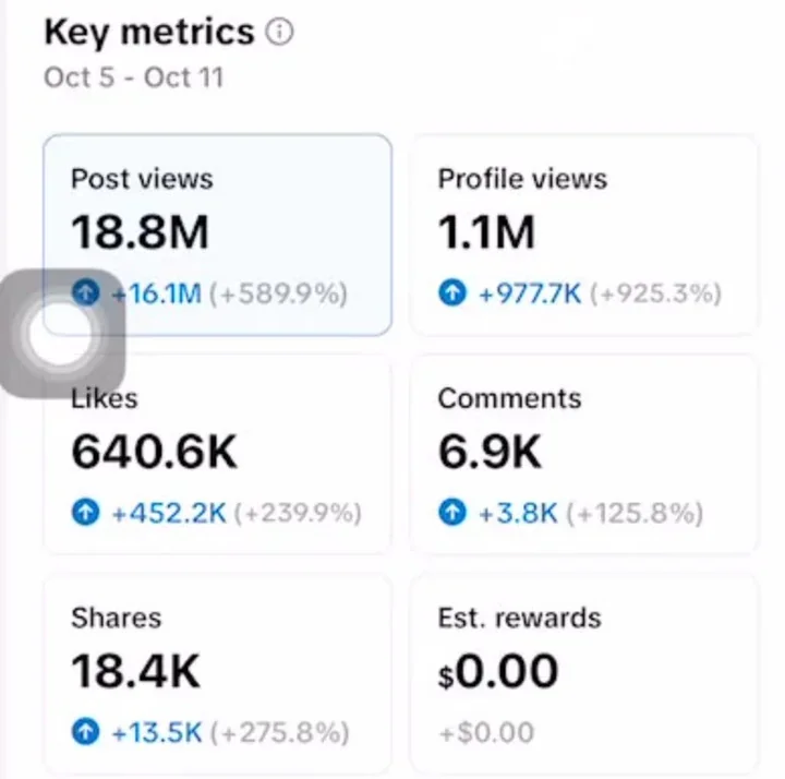 TikTok Analytics: 18.8M post views and 1.1M profile views, Oct 5 to Oct 11