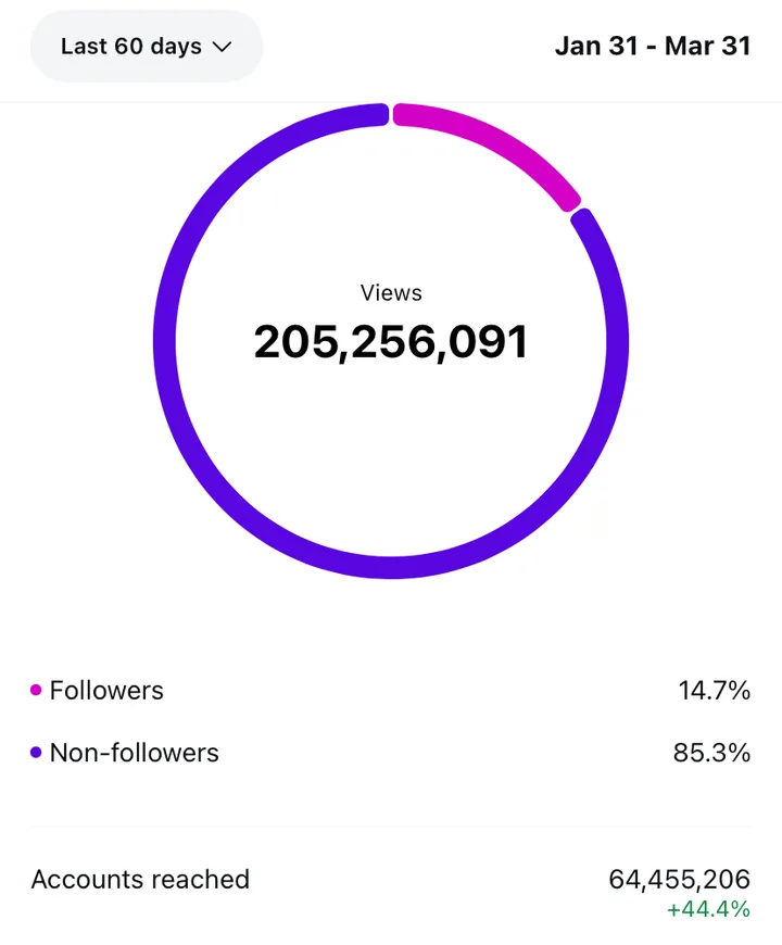 Instagram Insights: 205,256,091 views, Jan 31 to Mar 31
