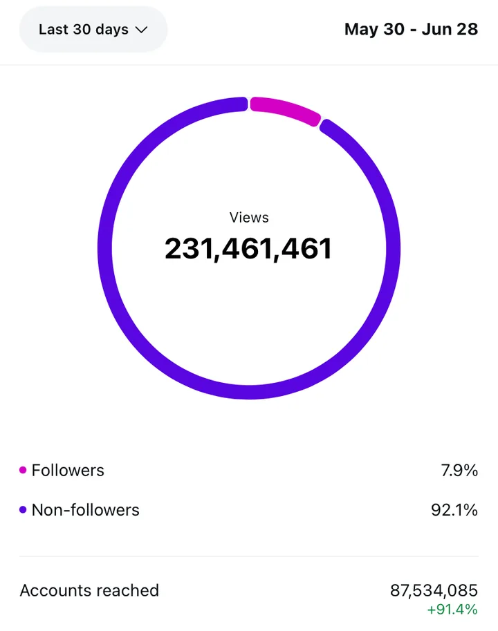 Instagram Insights: 231,461,461 views, May 30 to Jun 28