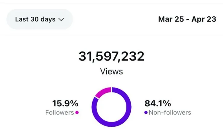 Instagram Insights: 31,597,232 views, Mar 25 to Apr 23